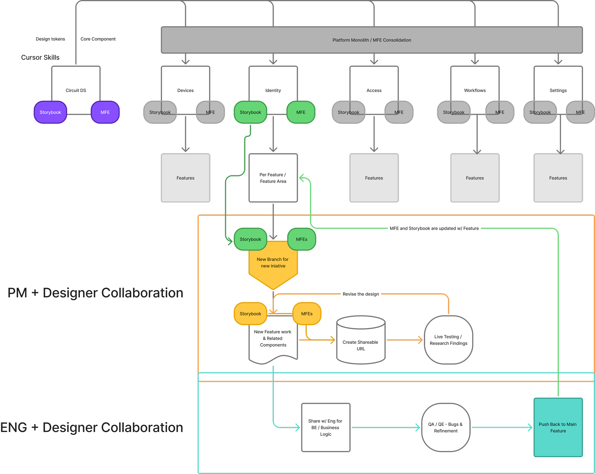 Workflow diagram mapping Cursor Skills and the design system through five product lanes — Devices, Identity, Access, Workflows, Settings — into two collaboration zones: PM + Designer Collaboration (new branches, revise the design, live testing, shareable URLs) and ENG + Designer Collaboration (share for business logic, QA and refinement, push back to main).