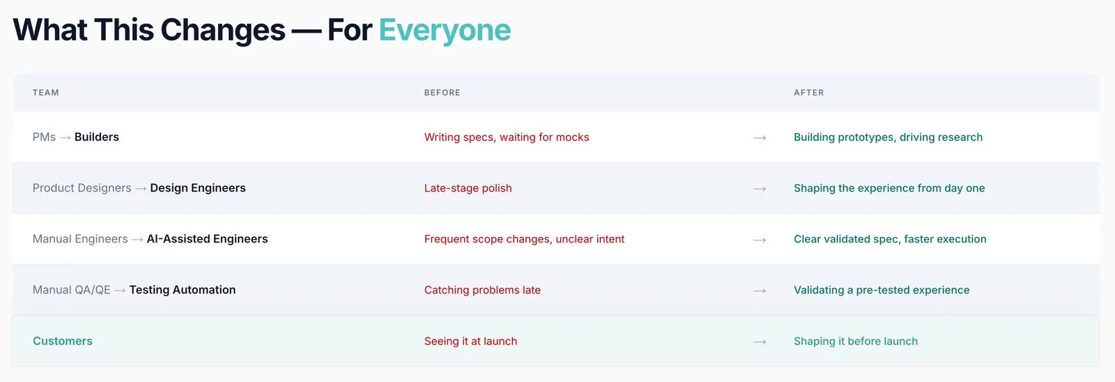Table titled 'What This Changes — For Everyone' with three columns: Team, Before, After. Rows: PMs to Builders — writing specs, waiting for mocks to building prototypes, driving research. Product Designers to Design Engineers — late-stage polish to shaping the experience from day one. Manual Engineers to AI-Assisted Engineers — frequent scope changes, unclear intent to clear validated spec, faster execution. Manual QA/QE to Testing Automation — catching problems late to validating a pre-tested experience. Customers — seeing it at launch to shaping it before launch.