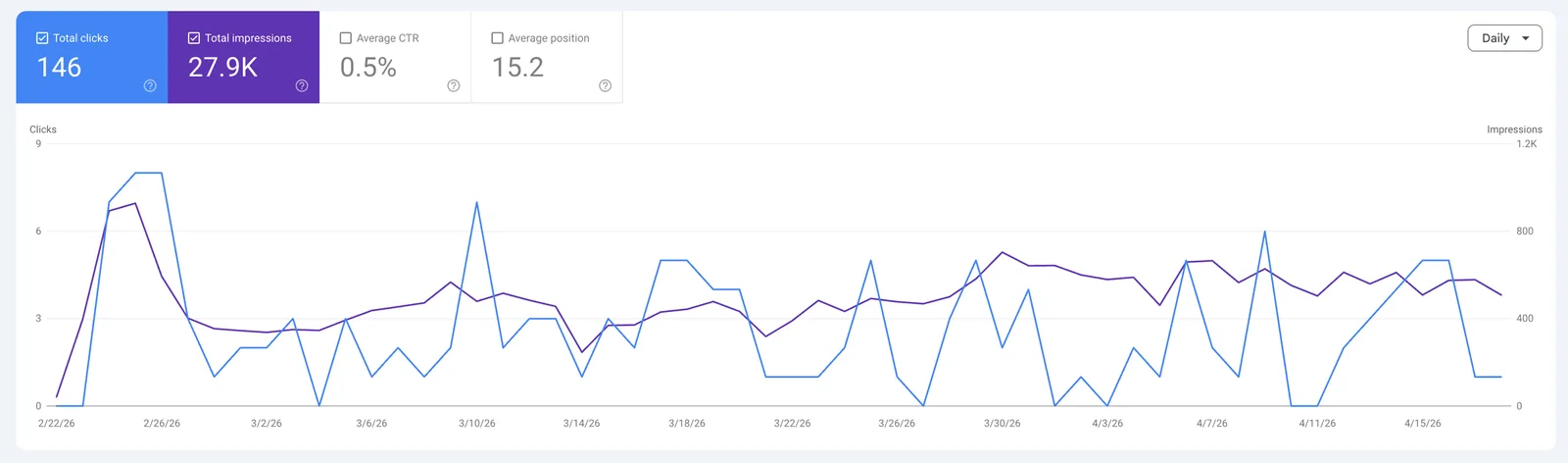 Google Search Console — 146 clicks, 27.9K impressions, 0.5% CTR, 15.2 average position over ~8 weeks.